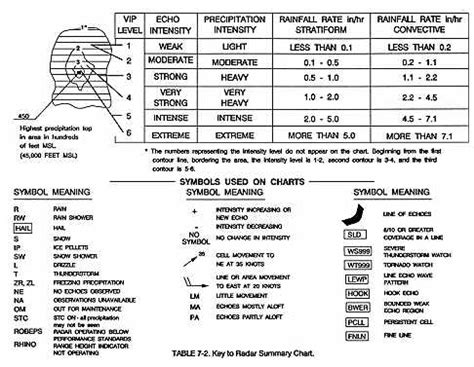 radar summary chart symbols